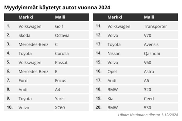 Nettiauton vuosikooste: nämä olivat myydyimmät autot Nettiauton vuosikooste: nämä olivat myydyimmät autot