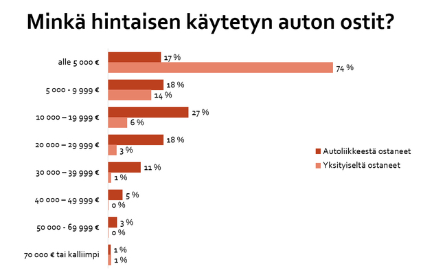 Auto vaihtuu, mutta miksi ja miten? Näin suomalainen ostaa autonsa Auto vaihtuu, mutta miksi ja miten? Näin suomalainen ostaa autonsa